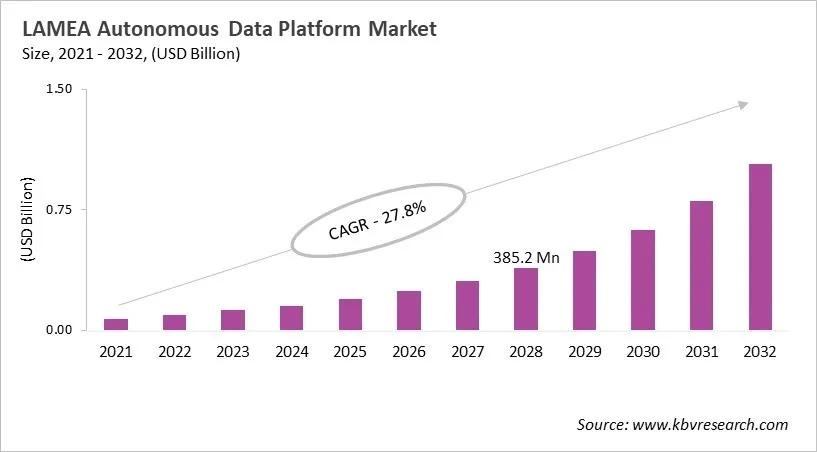LAMEA Autonomous Data Platform Market Size, 2021 - 2032