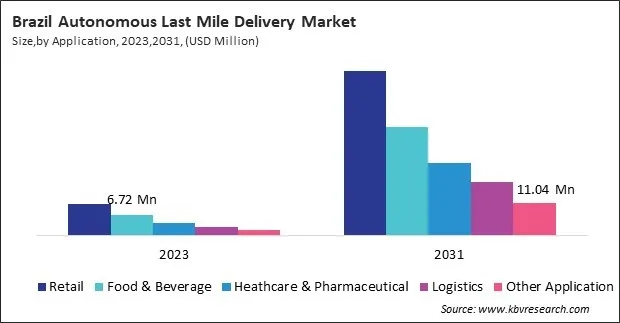 LAMEA Autonomous Last Mile Delivery Market 