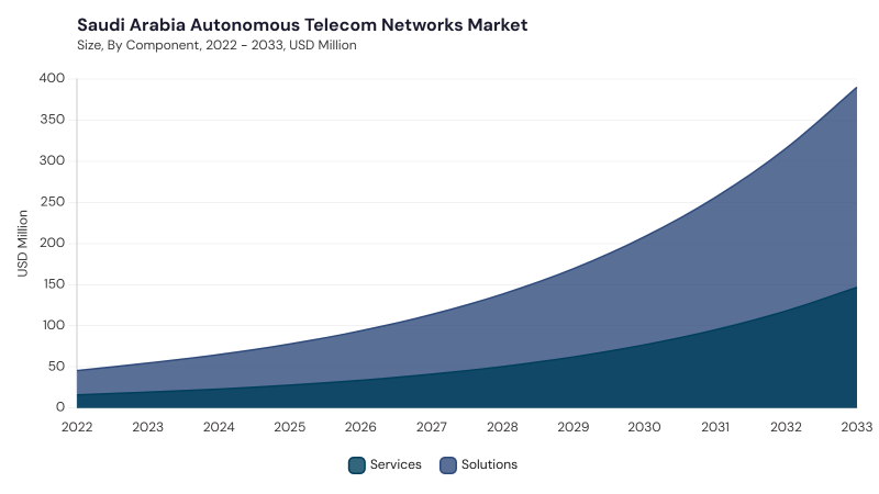 LAMEA Autonomous Telecom Networks Market segment size and growth forecast LAMEA Autonomous Telecom Networks Market segment size and growth forecast