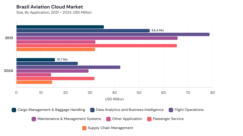 LAMEA Aviation Cloud Market segment size and growth forecast LAMEA Aviation Cloud Market Report URL: lamea-aviation-cloud-market segment size and growth forecast