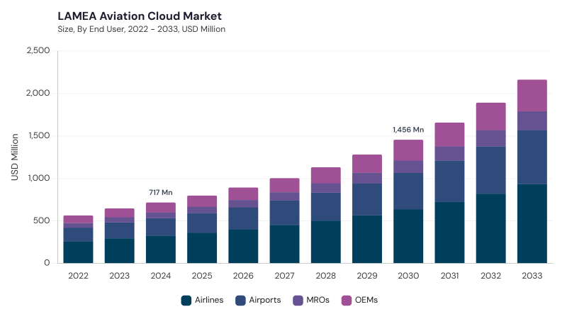 LAMEA Aviation Cloud Market size and growth forecast (2022-2033) LAMEA Aviation Cloud Market Report URL: lamea-aviation-cloud-market size and growth forecast (2022-2033)