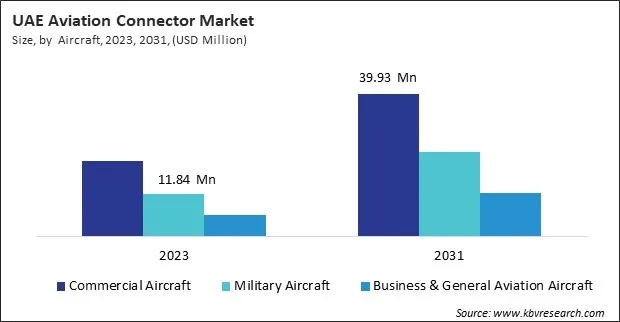 LAMEA Aviation Connector Market 
