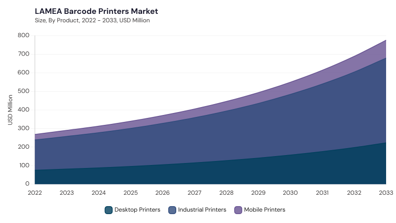 LAMEA Barcode Printers Market segment size and growth forecast LAMEA Barcode Printers Market segment size and growth forecast