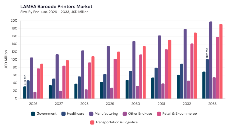 LAMEA Barcode Printers Market size and growth forecast (2022-2033) LAMEA Barcode Printers Market size and growth forecast (2022-2033)