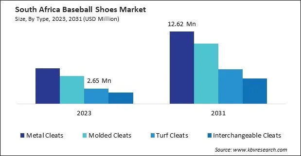 LAMEA Baseball Shoes Market LAMEA Baseball Shoes Market