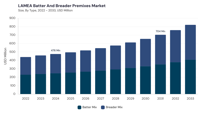 LAMEA Batter and Breader Premixes Market segment size and growth forecast LAMEA Batter and Breader Premixes Market segment size and growth forecast