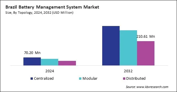 LAMEA Battery Management System Market