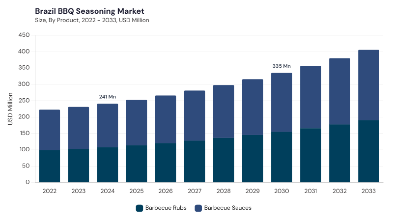 LAMEA BBQ Seasoning Market segment size and growth forecast LAMEA BBQ Seasoning Market segment size and growth forecast