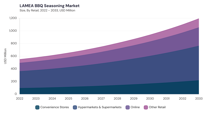 LAMEA BBQ Seasoning Market size and growth forecast (2022-2033) LAMEA BBQ Seasoning Market size and growth forecast (2022-2033)