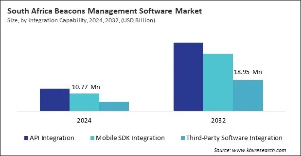 LAMEA Beacons Management Software Market