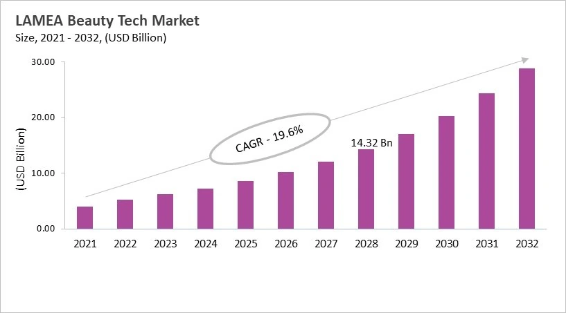 LAMEA Beauty Tech Market Size, 2021 - 2032