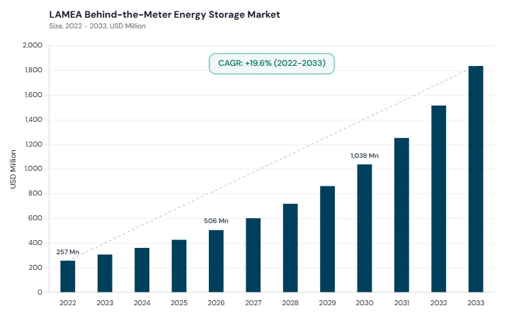 LAMEA Behind-the-Meter Energy Storage Market size and growth forecast (2022-2033) LAMEA Behind-the-Meter Energy Storage Market size and growth forecast (2022-2033)