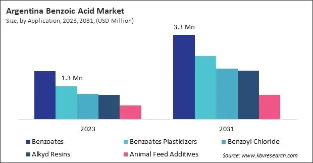 LAMEA Benzoic Acid Market LAMEA Benzoic Acid Market