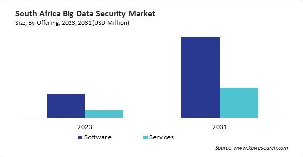 LAMEA Big Data Security Market 