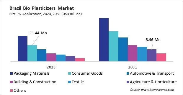 LAMEA Bio Plasticizers Market LAMEA Bio Plasticizers Market