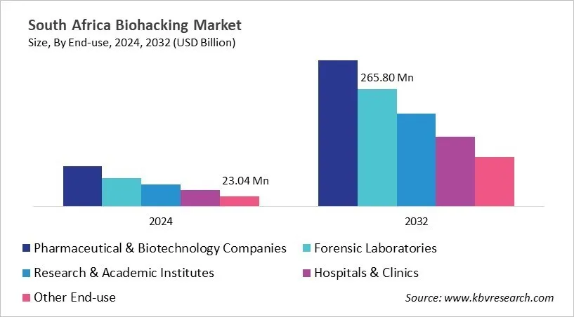 Country Biohacking Market Size by Segmentation