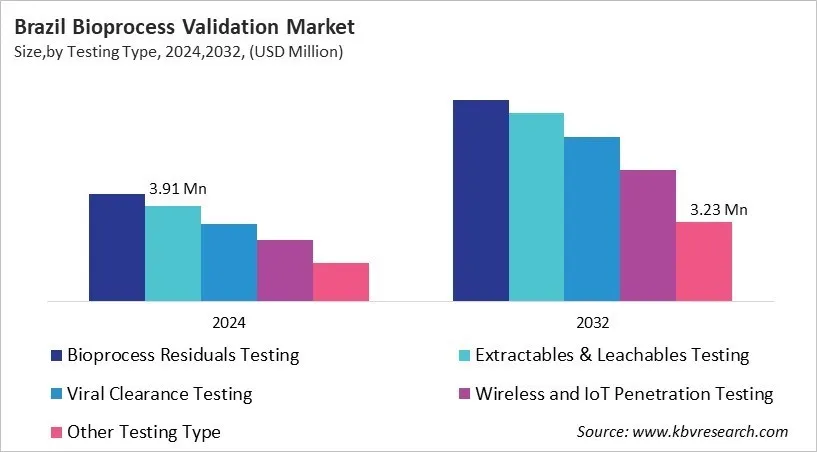 Country Bioprocess Validation Market Size by Segmentation Country Bioprocess Validation Market Size by Segmentation