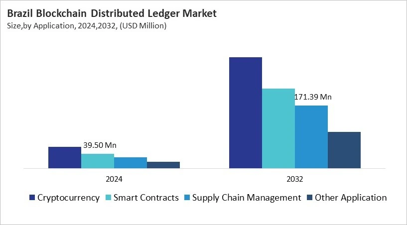 LAMEA Blockchain Distributed Ledger Market Size by Segmentation Specific with Country LAMEA Blockchain Distributed Ledger Market Size by Segmentation Specific with Country