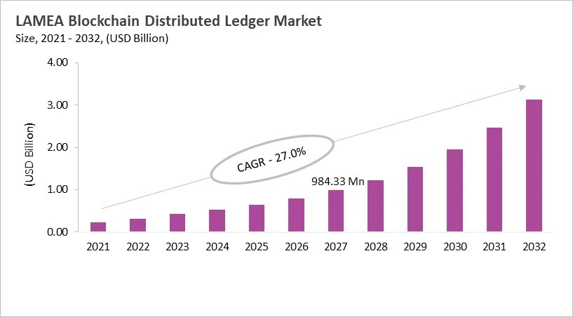 LAMEA Blockchain Distributed Ledger Market Size, 2021 - 2032 LAMEA Blockchain Distributed Ledger Market Size, 2021 - 2032