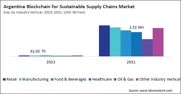LAMEA Blockchain for Sustainable Supply Chains Market LAMEA Blockchain for Sustainable Supply Chains Market
