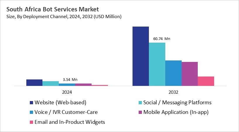 LAMEA Bot Services Market Size by Segmentation Specific with Country