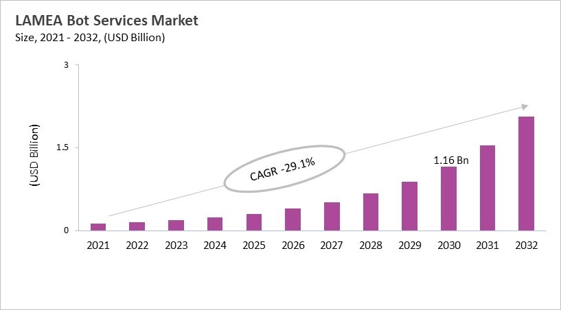 LAMEA Bot Services Market Size, 2021 - 2032