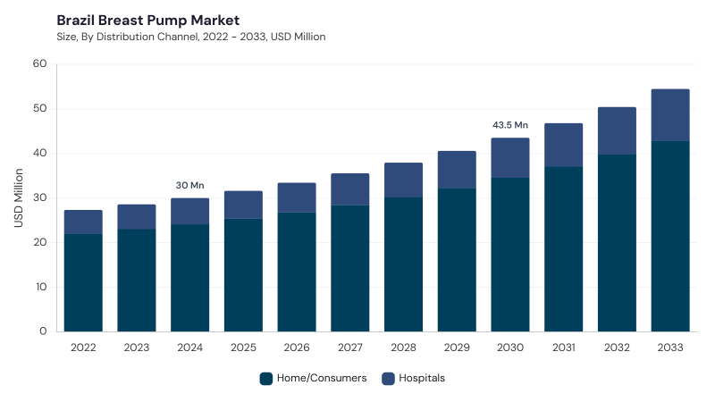 LAMEA Breast Pump Market segment size and growth forecast