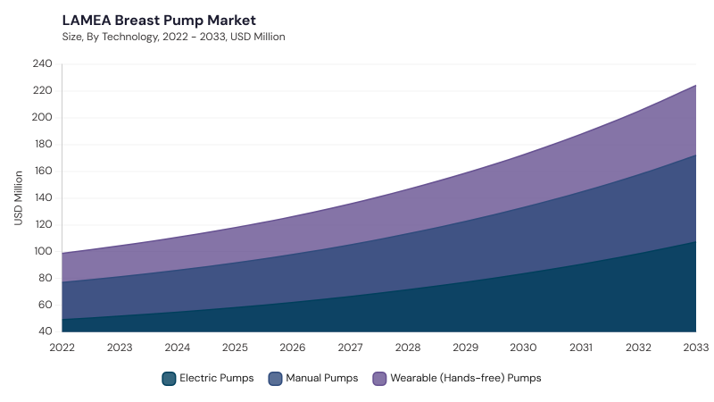 LAMEA Breast Pump Market size and growth forecast (2022-2033)