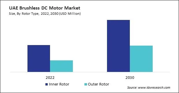 LAMEA Brushless DC Motor Market