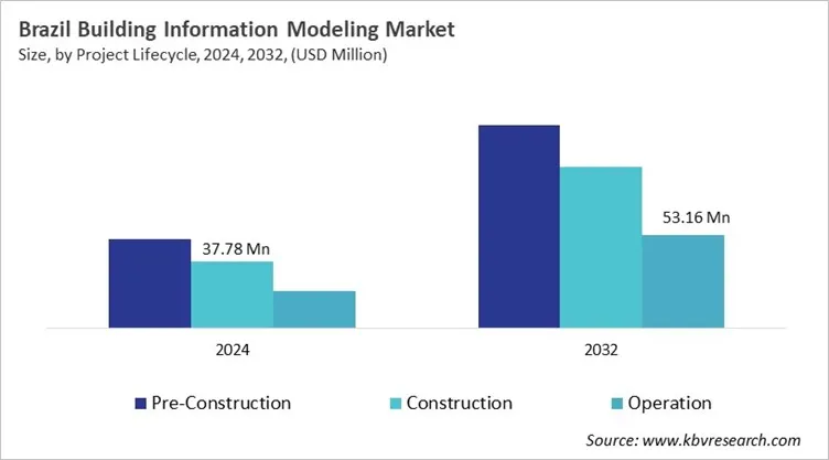 Country Building Information Modeling Market Size by Segmentation