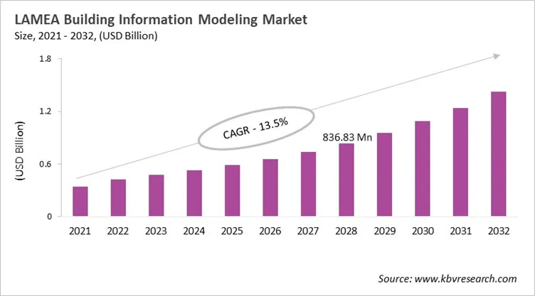 LAMEA Building Information Modeling Market Size, 2021 - 2032