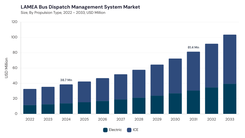 LAMEA Bus Dispatch Management System Market segment size and growth forecast LAMEA Bus Dispatch Management System Market segment size and growth forecast