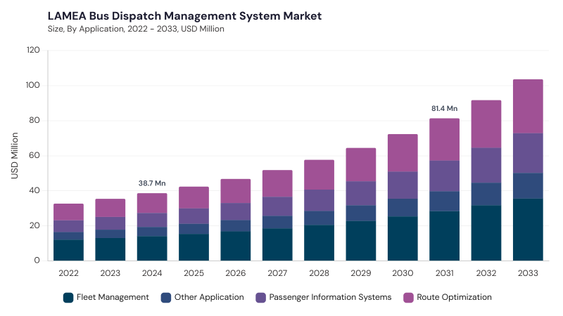 LAMEA Bus Dispatch Management System Market size and growth forecast (2022-2033) LAMEA Bus Dispatch Management System Market Report URL: lamea-bus-dispatch-management-system-market size and growth forecast (2022-2033)