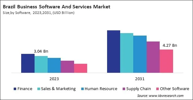 LAMEA Business Software And Services Market 