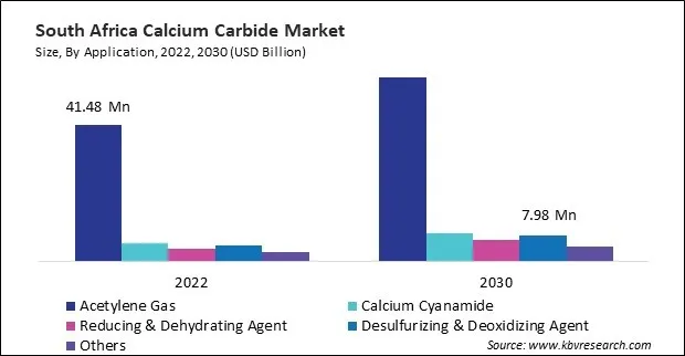 LAMEA Calcium Carbide Market LAMEA Calcium Carbide Market