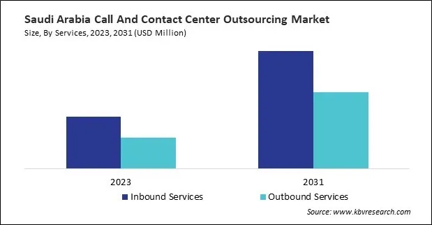 LAMEA Call And Contact Center Outsourcing Market 