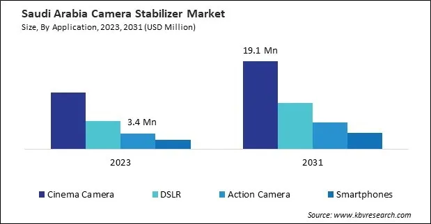 LAMEA Camera Stabilizer Market LAMEA Camera Stabilizer Market