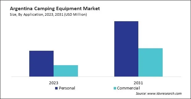 LAMEA Camping Equipment Market LAMEA Camping Equipment Market