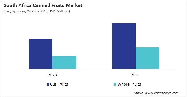 LAMEA Canned Fruits Market 