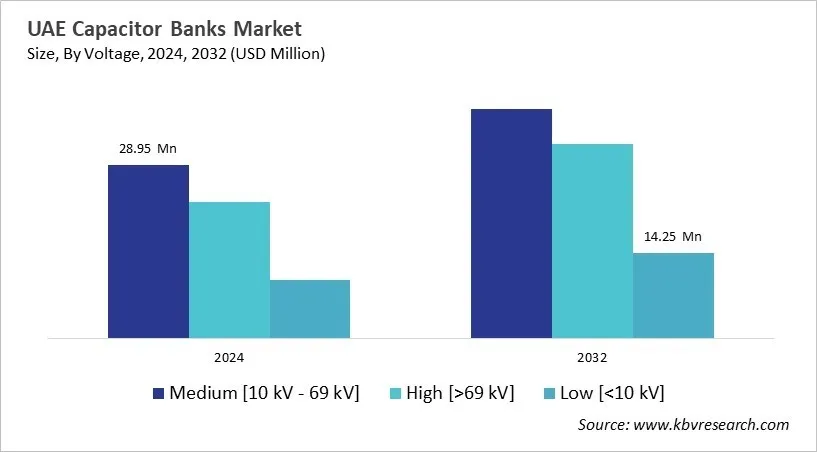 Country Capacitor Banks Market Size by Segmentation