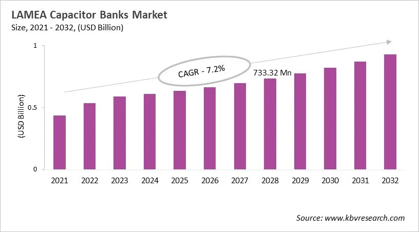 LAMEA Capacitor Banks Market Size, 2021 - 2032
