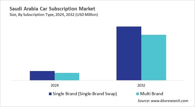 Country Car Subscription Market Size by Segmentation