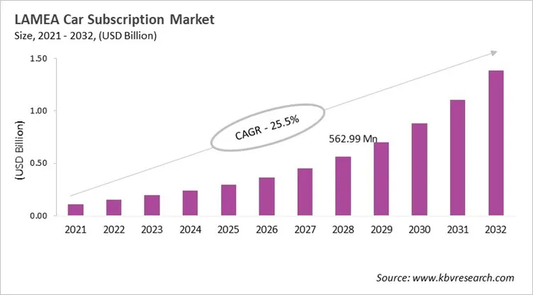 LAMEA Car Subscription Market Size, 2021 - 2032