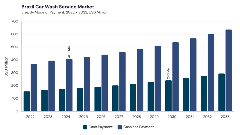 LAMEA Car Wash Service Market segment size and growth forecast LAMEA Car Wash Service Market segment size and growth forecast