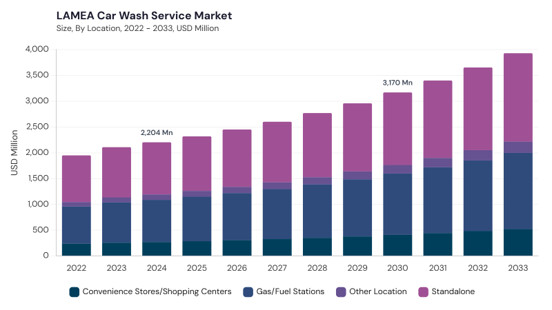 LAMEA Car Wash Service Market size and growth forecast (2022-2033) LAMEA Car Wash Service Market size and growth forecast (2022-2033)