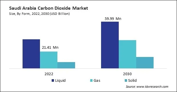 LAMEA Carbon Dioxide Market