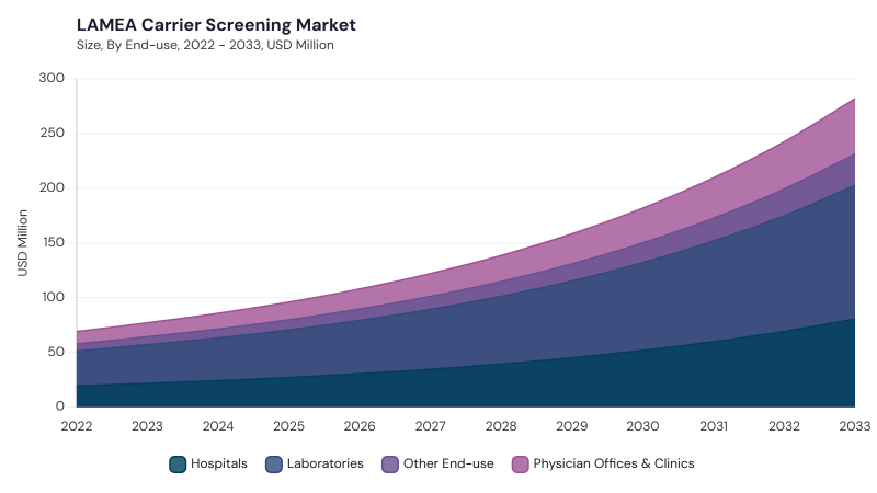 LAMEA Carrier Screening Market segment size and growth forecast LAMEA Carrier Screening Market segment size and growth forecast
