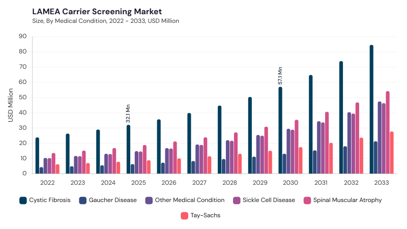 LAMEA Carrier Screening Market size and growth forecast (2022-2033) LAMEA Carrier Screening Market size and growth forecast (2022-2033)