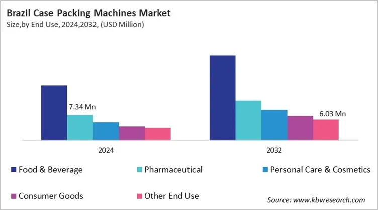 Country Case Packing Machines Market Size by Segmentation