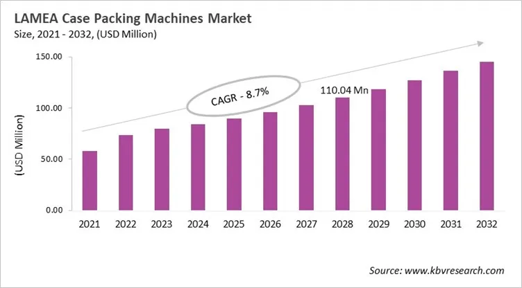 LAMEA Case Packing Machines Market Size, 2021 - 2032